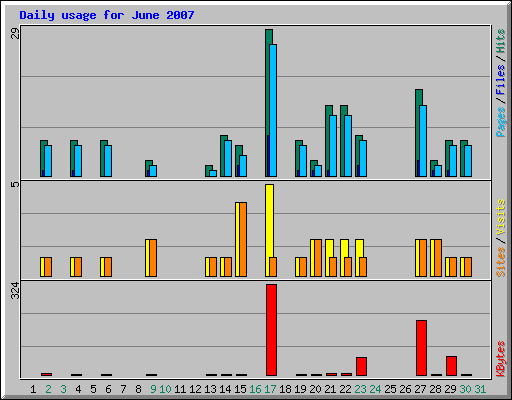 Daily usage for June 2007